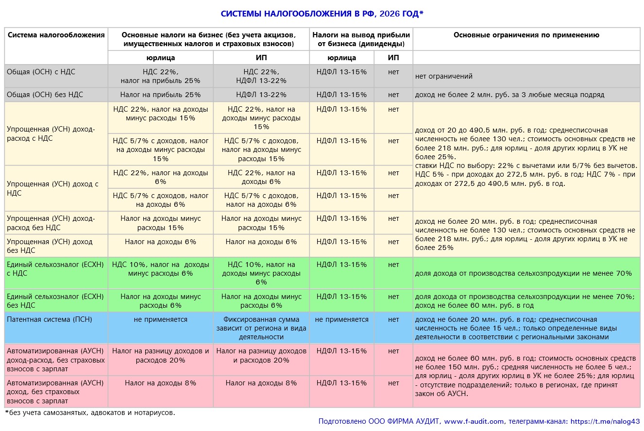 Все системы налогообложения 2026